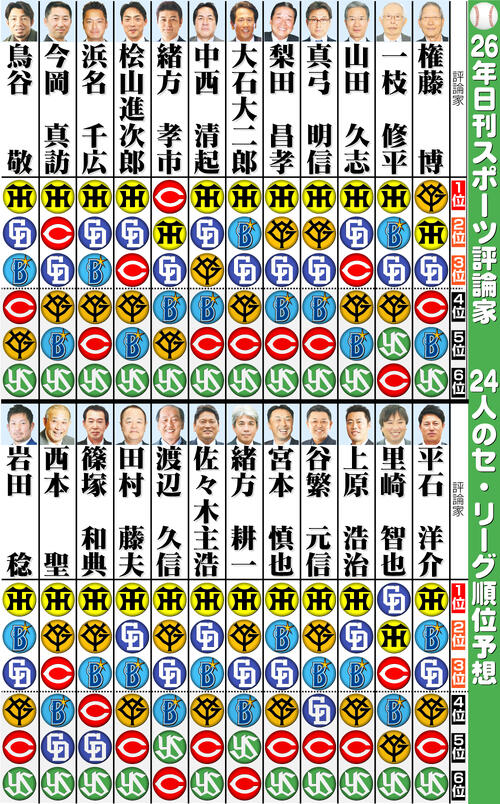 【イラスト】日刊スポーツ評論家　26年セ･リーグ順位予想
