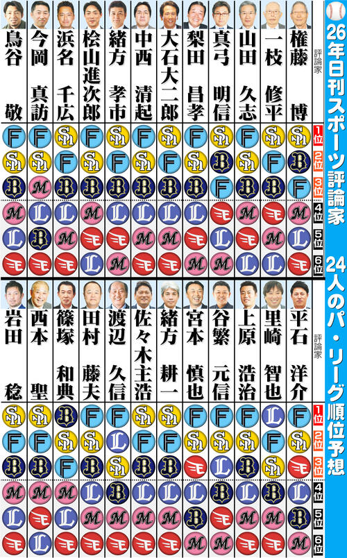 【イラスト】日刊スポーツ評論家　26年パ･リーグ順位予想