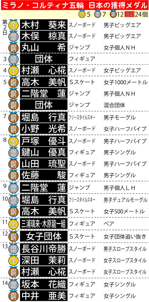 【イラスト】ミラノ・コルティナ五輪　日本の獲得メダル一覧