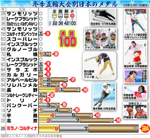 【イラスト】冬季五輪大会別日本のメダル