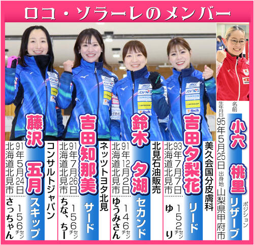 【イラスト】ロコ・ソラーレのメンバー