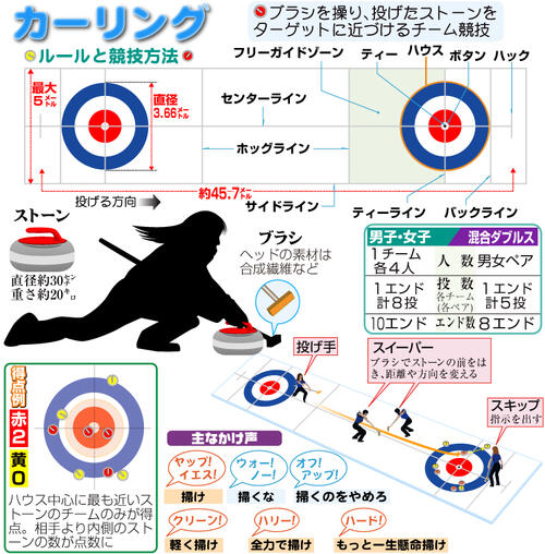 【イラスト】カーリングのルールと競技説明