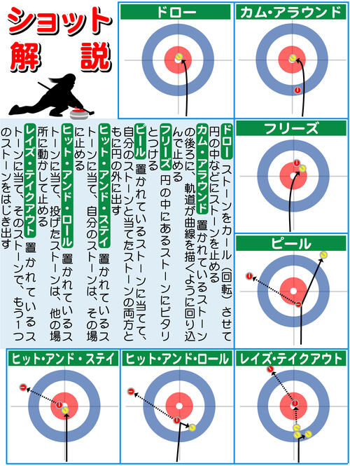 【イラスト】カーリングのショット解説