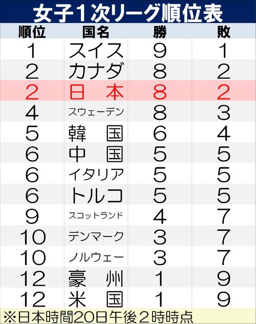 【イラスト】女子１次リーグ順位表※日本時間20日午後２時時点